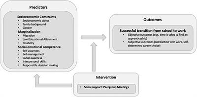 Empower Peers 4 Careers: Positive Peer Culture to Prepare Adolescents’ Career Choices